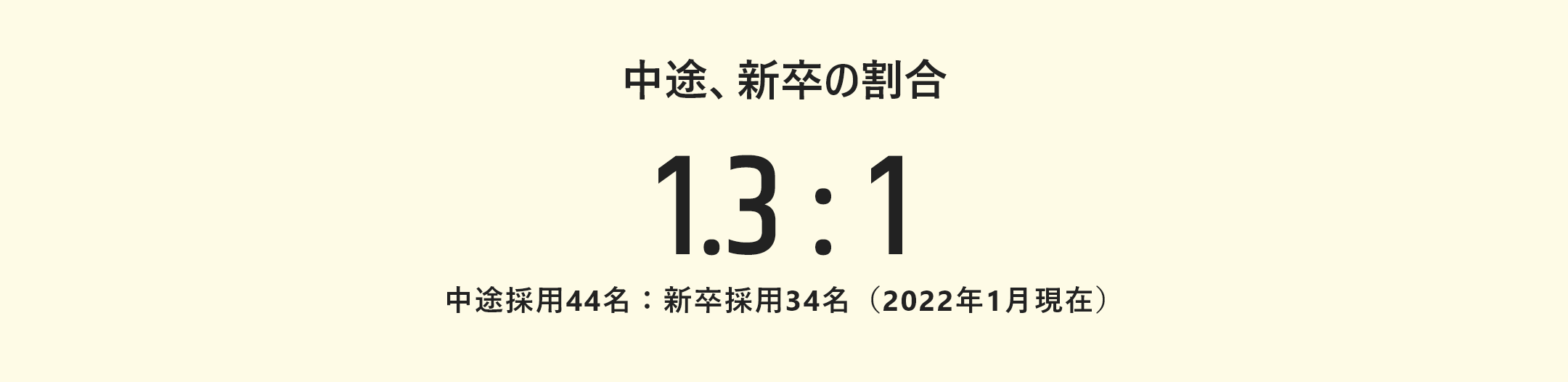 中途、新卒の割合 1.3:1　中途採用44名：新卒採用：34名（2022年1月現在）