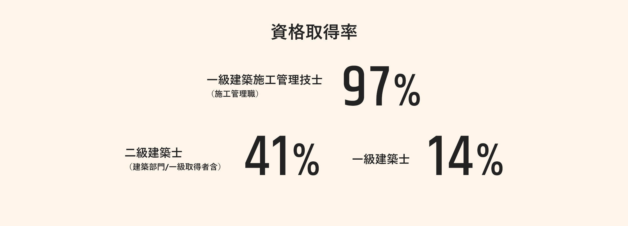 資格取得率 一級建築施工管理技士（施工管理職）97% 二級建築士（建築部門/一級取得舎含）41% 一級建築士14%