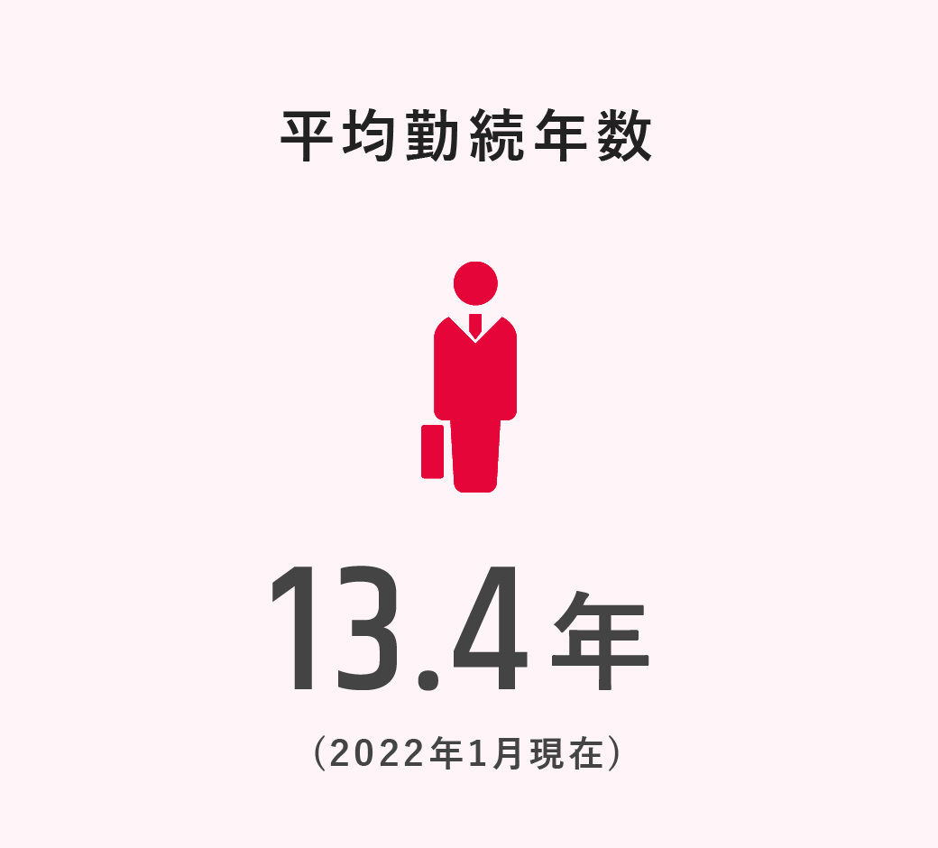 平均勤続年数 13.4年