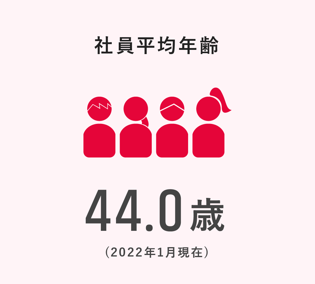 社員平均年齢 44歳