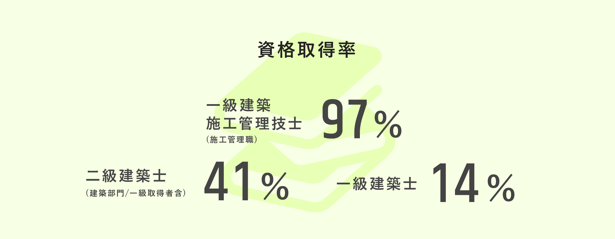 資格取得率 一級建築施工管理技士97% 二級建築士41% 一級建築士14%