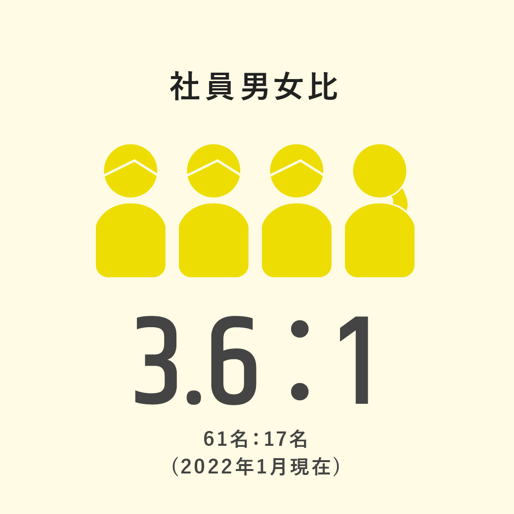 社員男女比 3.6:1