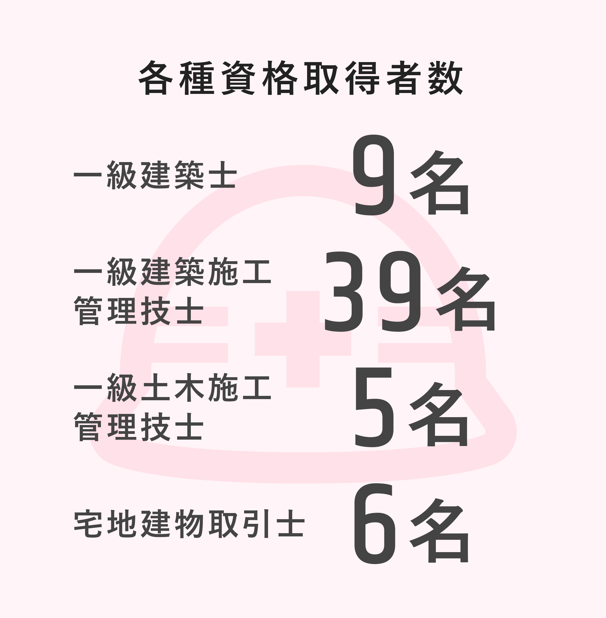 各種資格取得者数 一級建築士10名 一級建築施工管理技士39名 一級土木施工管理技士7名